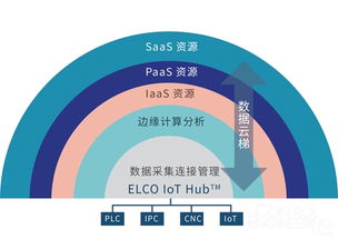 宜科IoT Hub工業(yè)互聯(lián)網(wǎng)賦能平臺 引領(lǐng)工業(yè)數(shù)據(jù)服務(wù)新變革