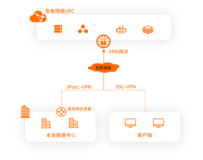 VPN網(wǎng)關(guān)與互聯(lián)網(wǎng)數(shù)據(jù)服務(wù) 安全通信的關(guān)鍵橋梁